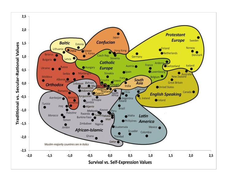 Biological values ground world values: Inglehart-Wetzel graph